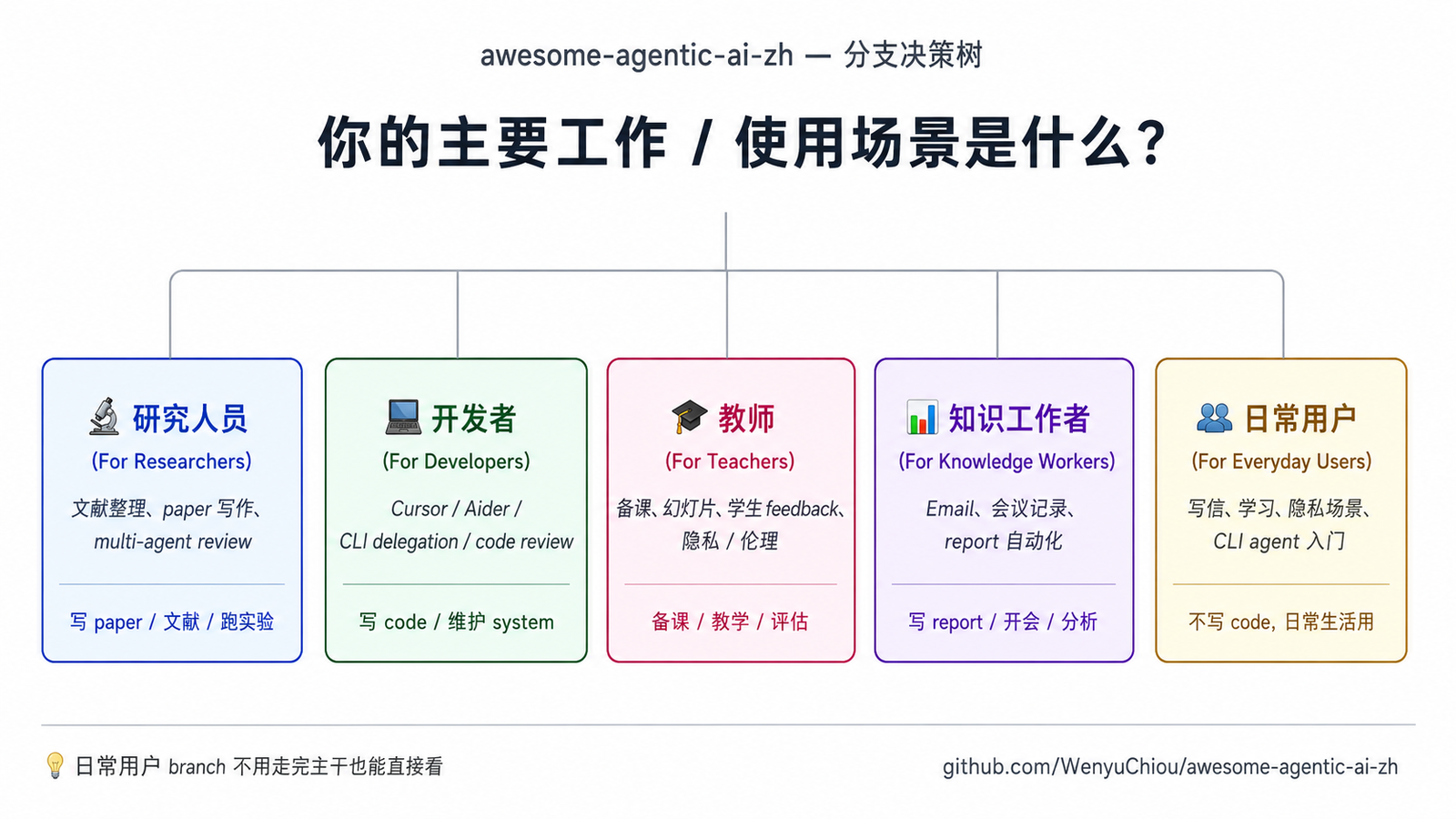 按身份分流决策树