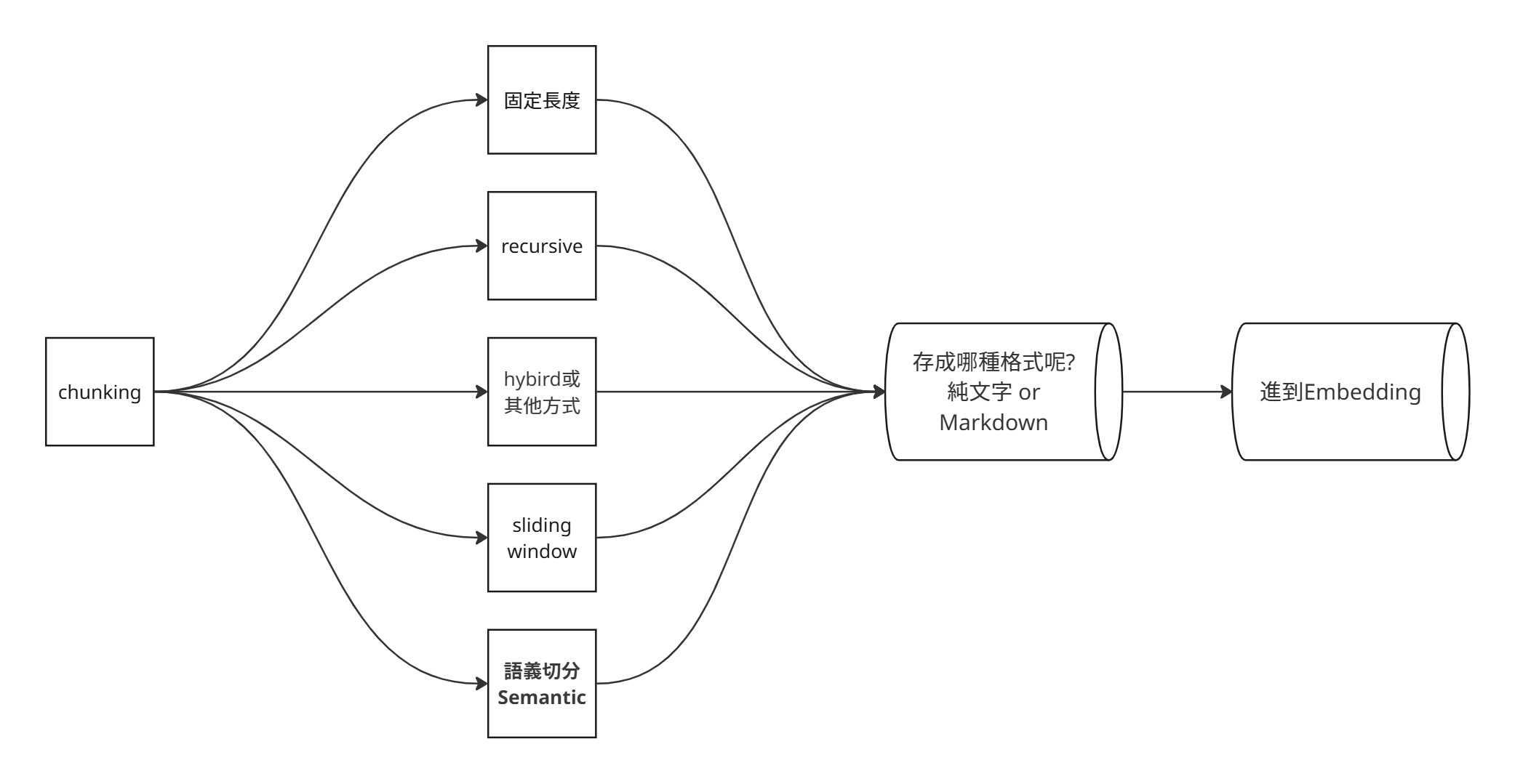 Chunking Strategy Flowchart