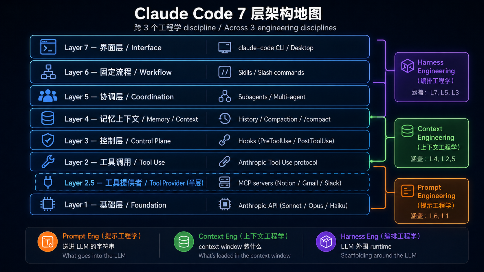 Claude Code 7-Layer Architecture Map