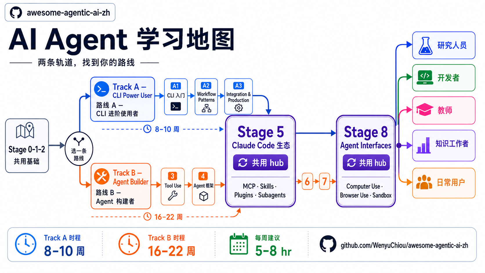 AI Agent 学习路径全景图
