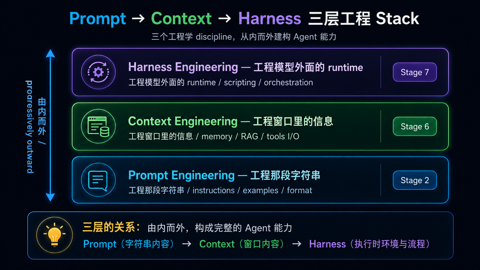 Prompt → Context → Harness 三层工程 stack