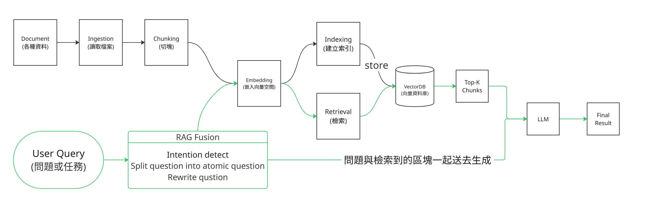 RAG Pipeline Overview