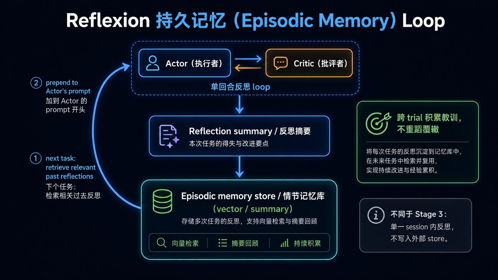 Reflexion 持久 episodic memory loop