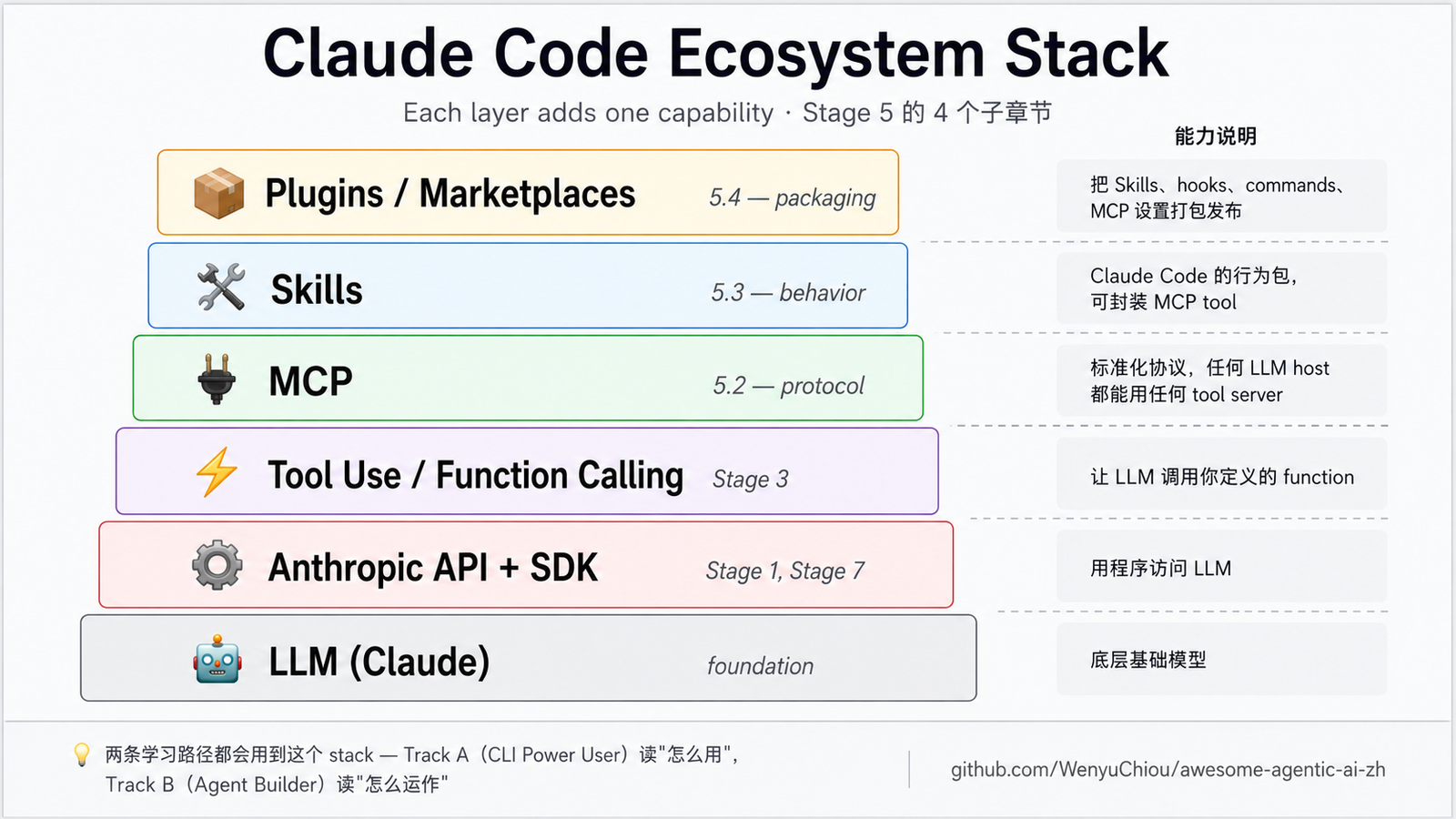 Claude Code Ecosystem Stack