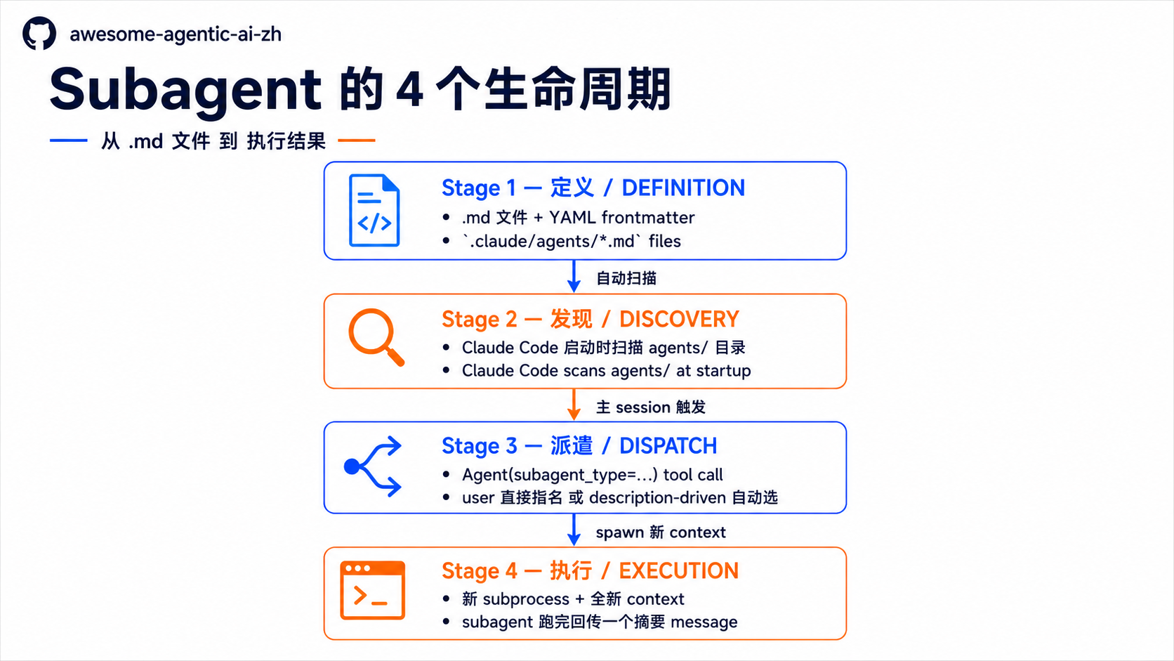 Subagent 的 4 个生命周期：从 .md 文件到执行结果