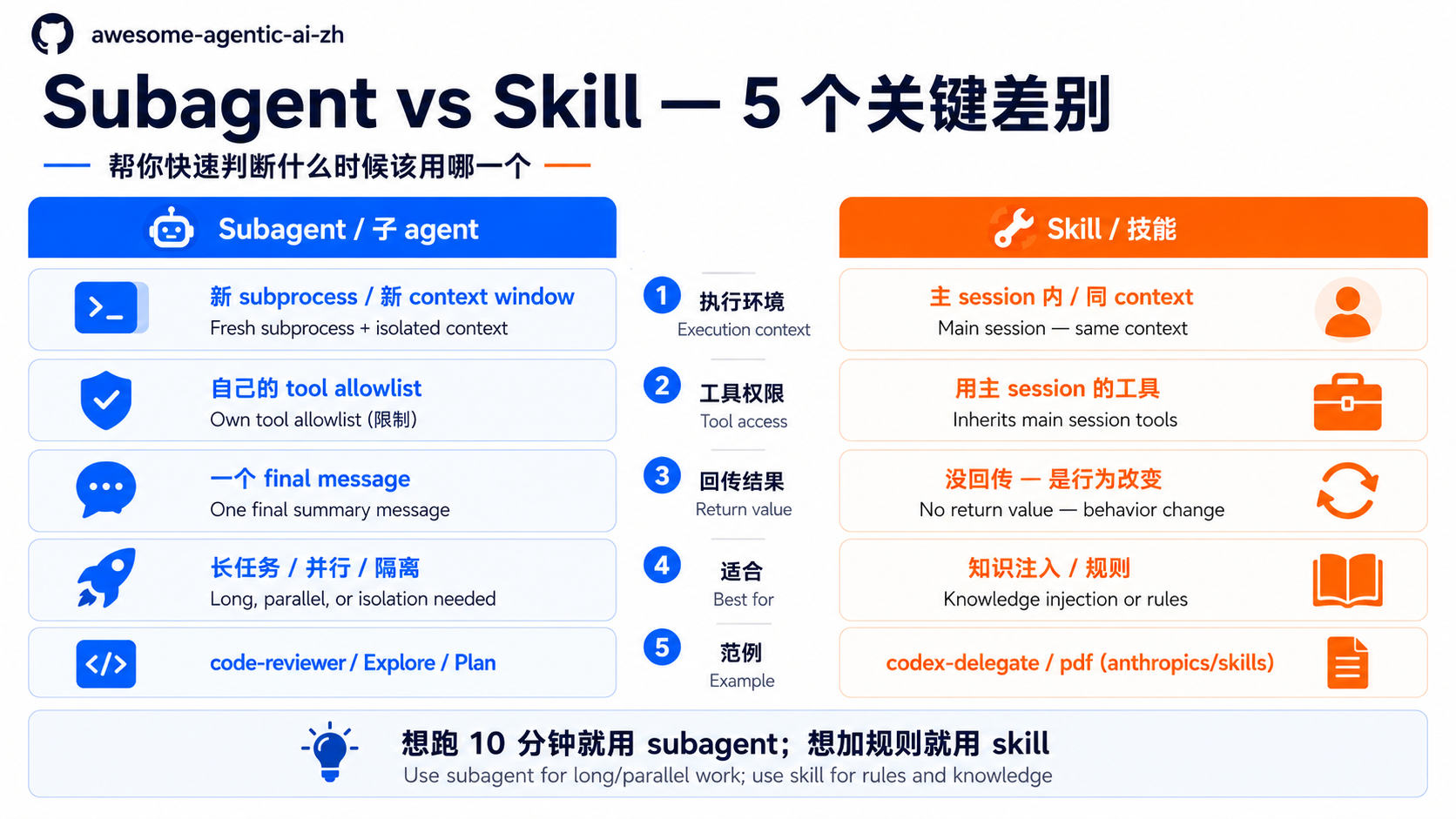 Subagent vs Skill — 5 个关键差别
