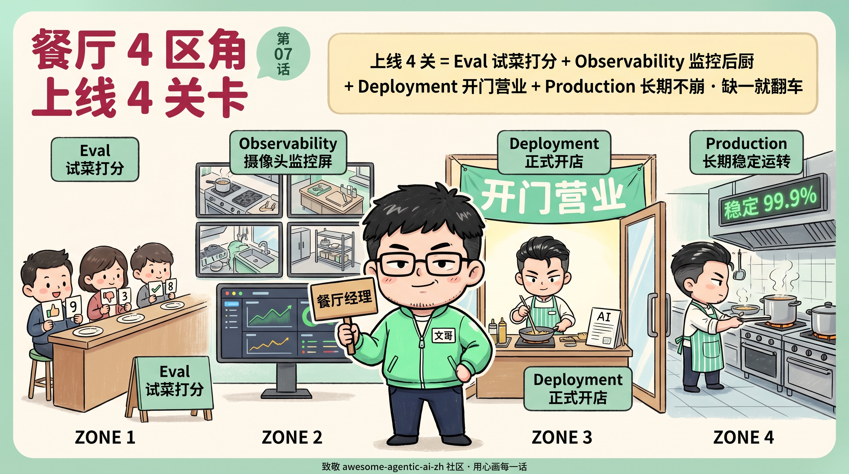 第 07 话 — AI 上线前要过 4 关:Eval 是『试菜打分』· Observability 是『摄像头+监控屏看后厨』· Deployment 是『正式开店对外营业』· Production 是『长期稳定运转不崩』。