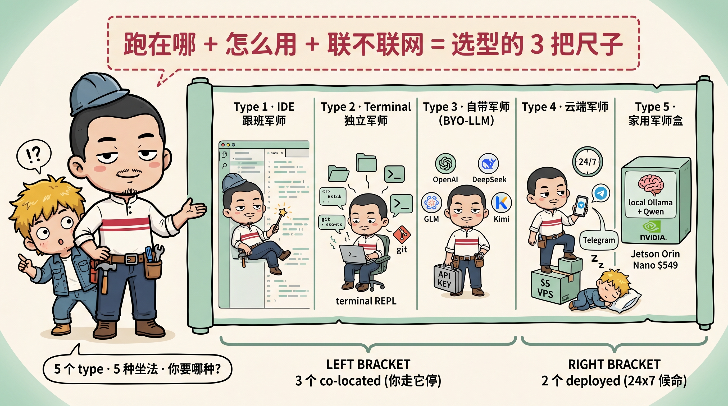 第 01 话 — 你说『用 agent』——用的是哪一种？Cursor 站 IDE 侧栏、Claude Code 在 terminal、Hermes 跑云 VPS、OpenClaw 藏 Jetson 盒。5 个 type 跑在不同地方、用不同界面、能不能断网——3 把尺子决定选谁。