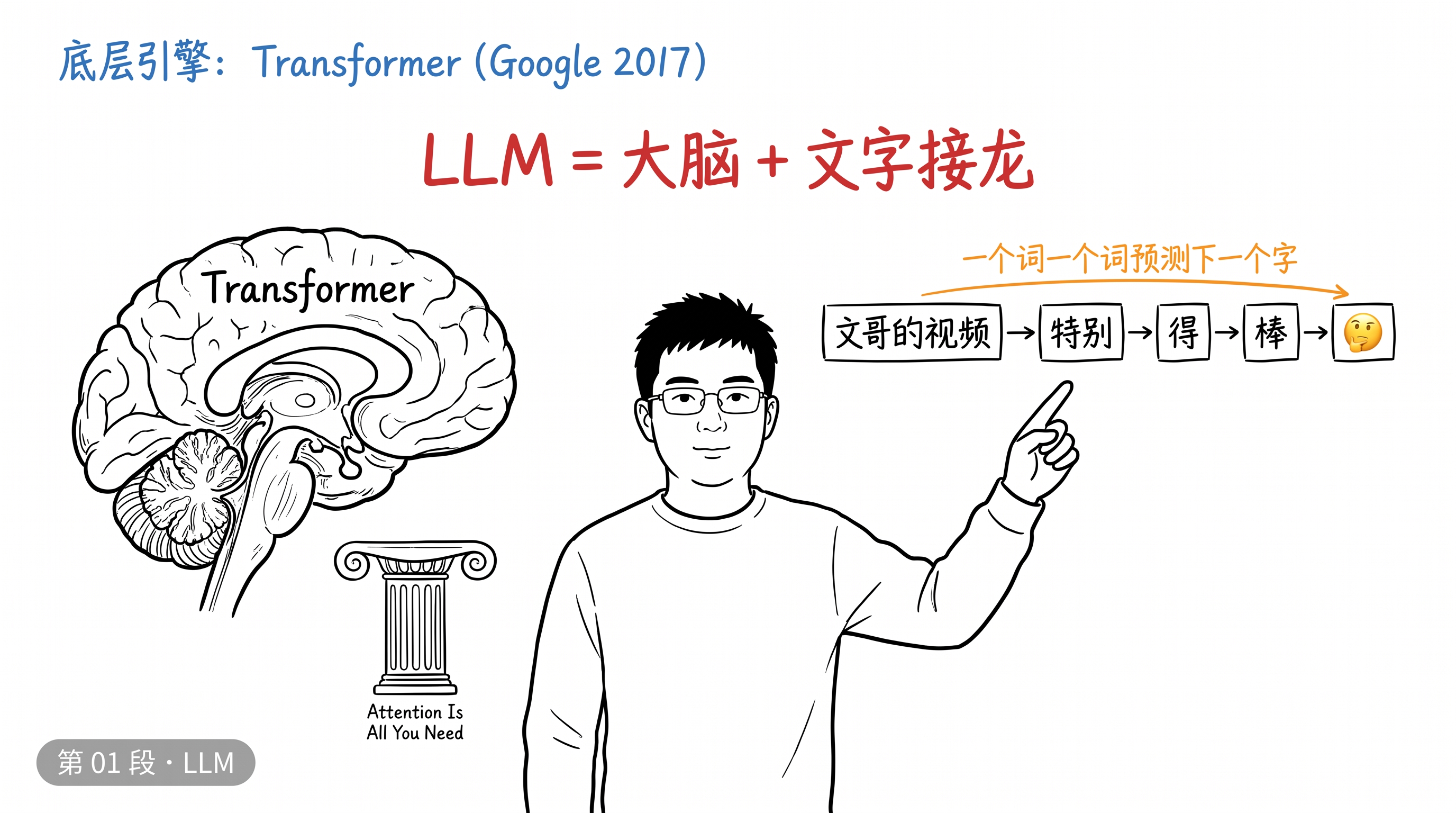 LLM = 大脑 + 文字接龙