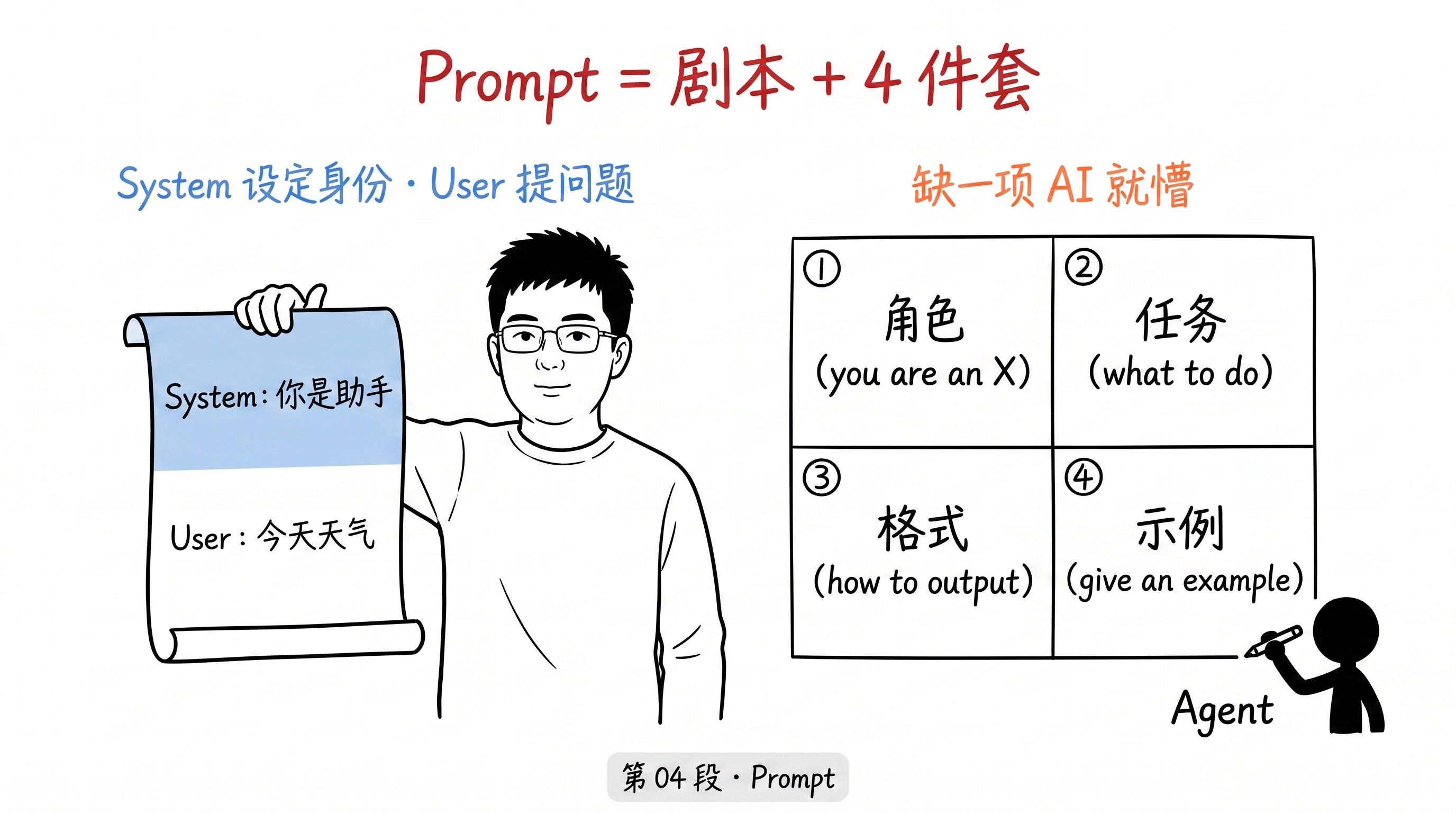 Prompt = 剧本 + 4 件套