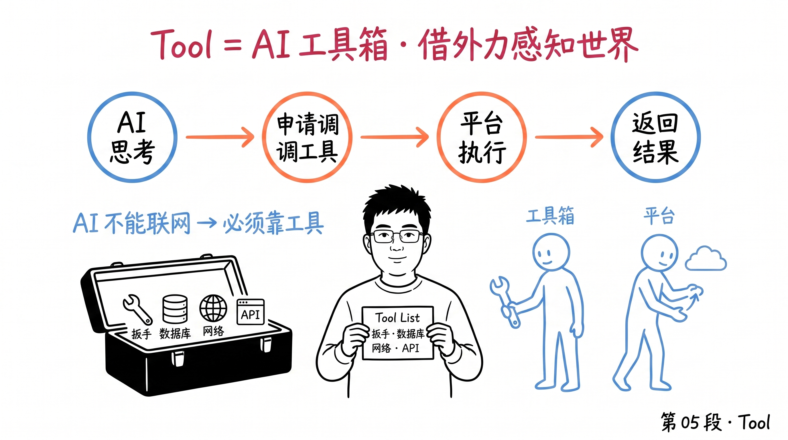 Tool = AI 工具箱