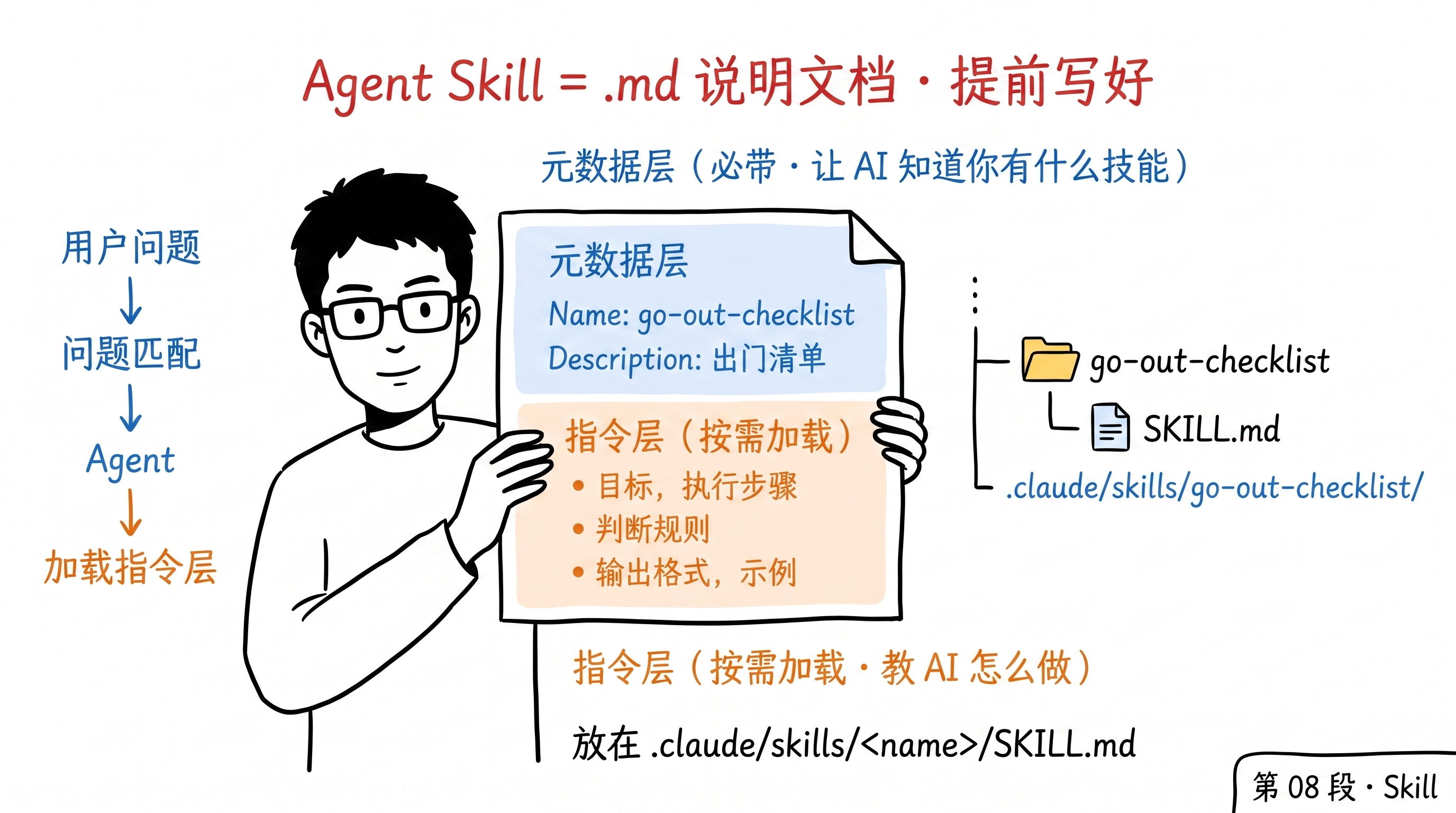 Agent Skill = .md 说明文档