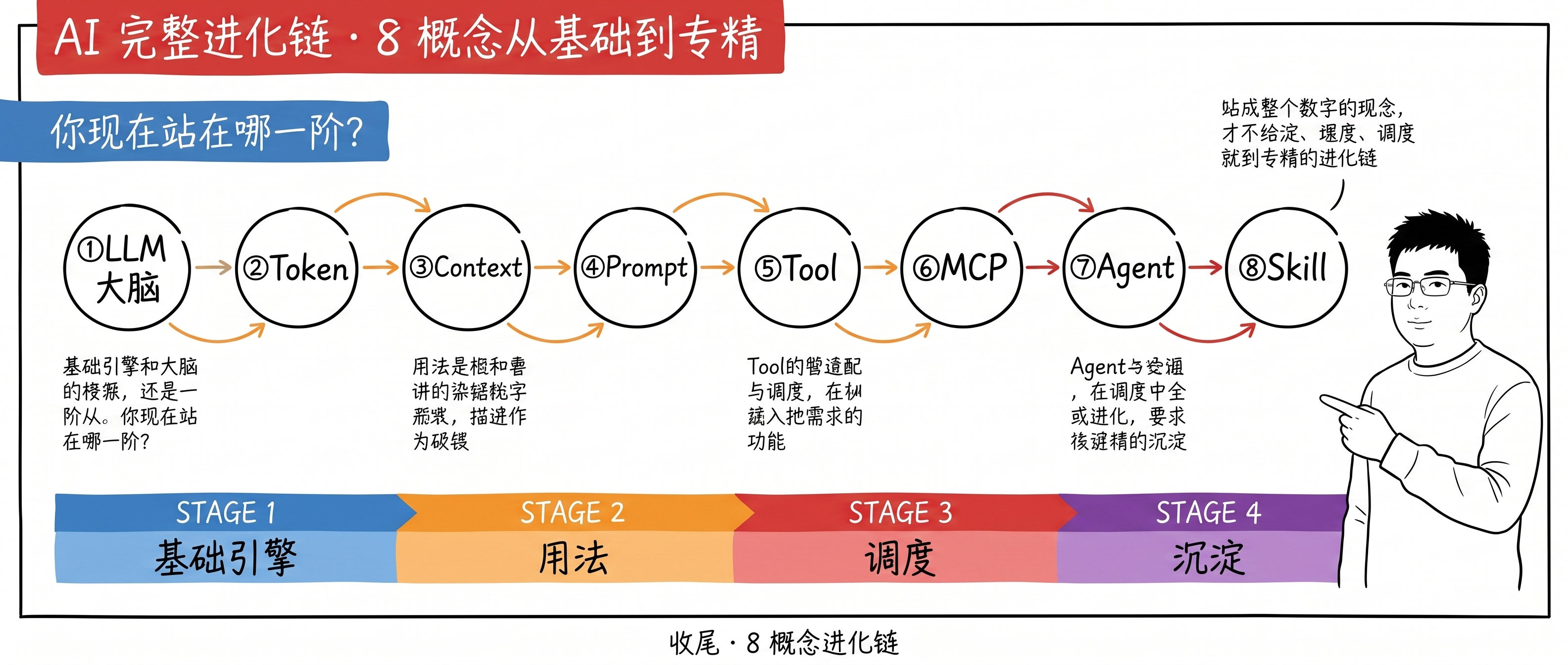 收尾：AI 完整进化链