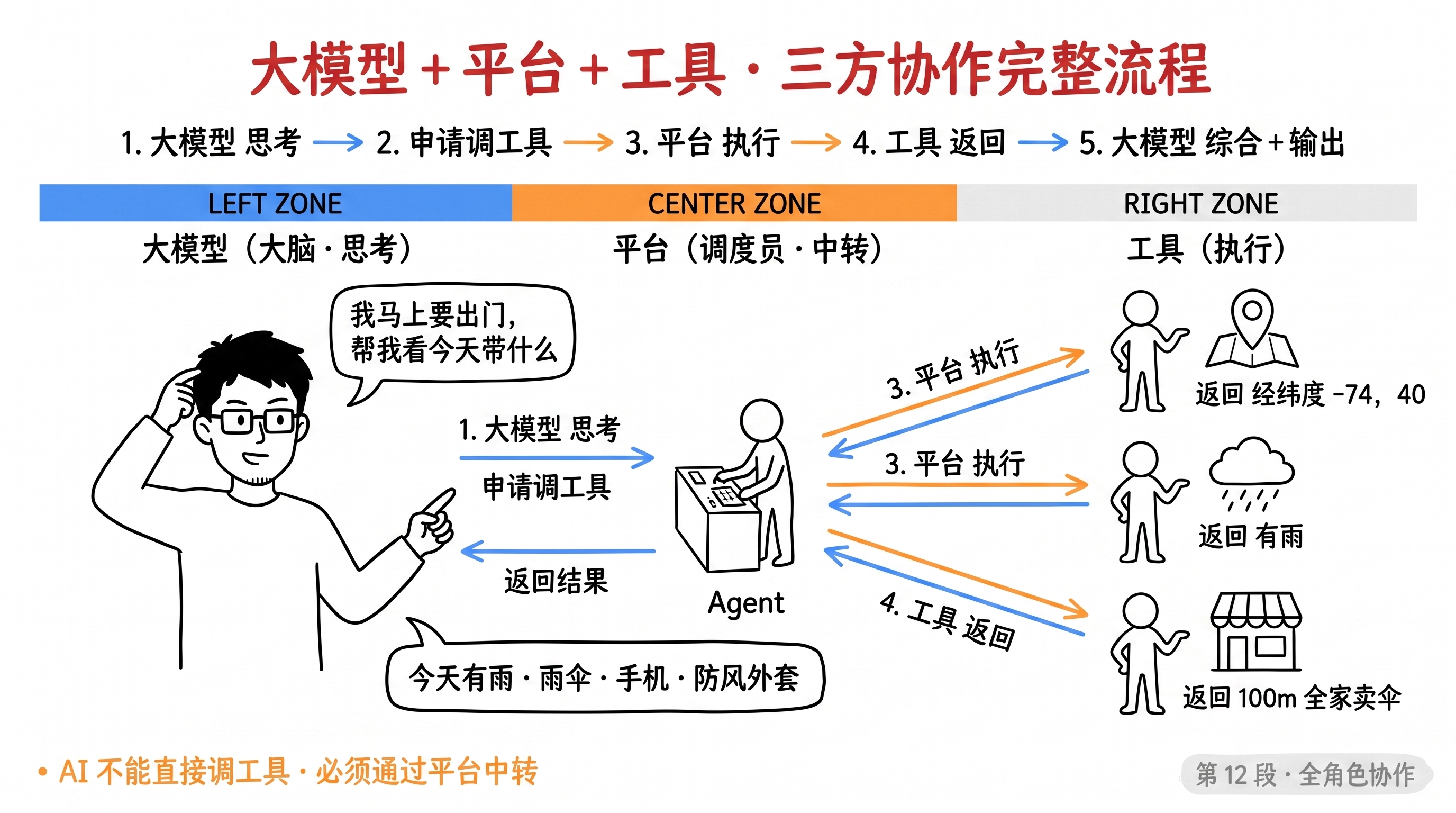 全角色协作：大模型+平台+工具