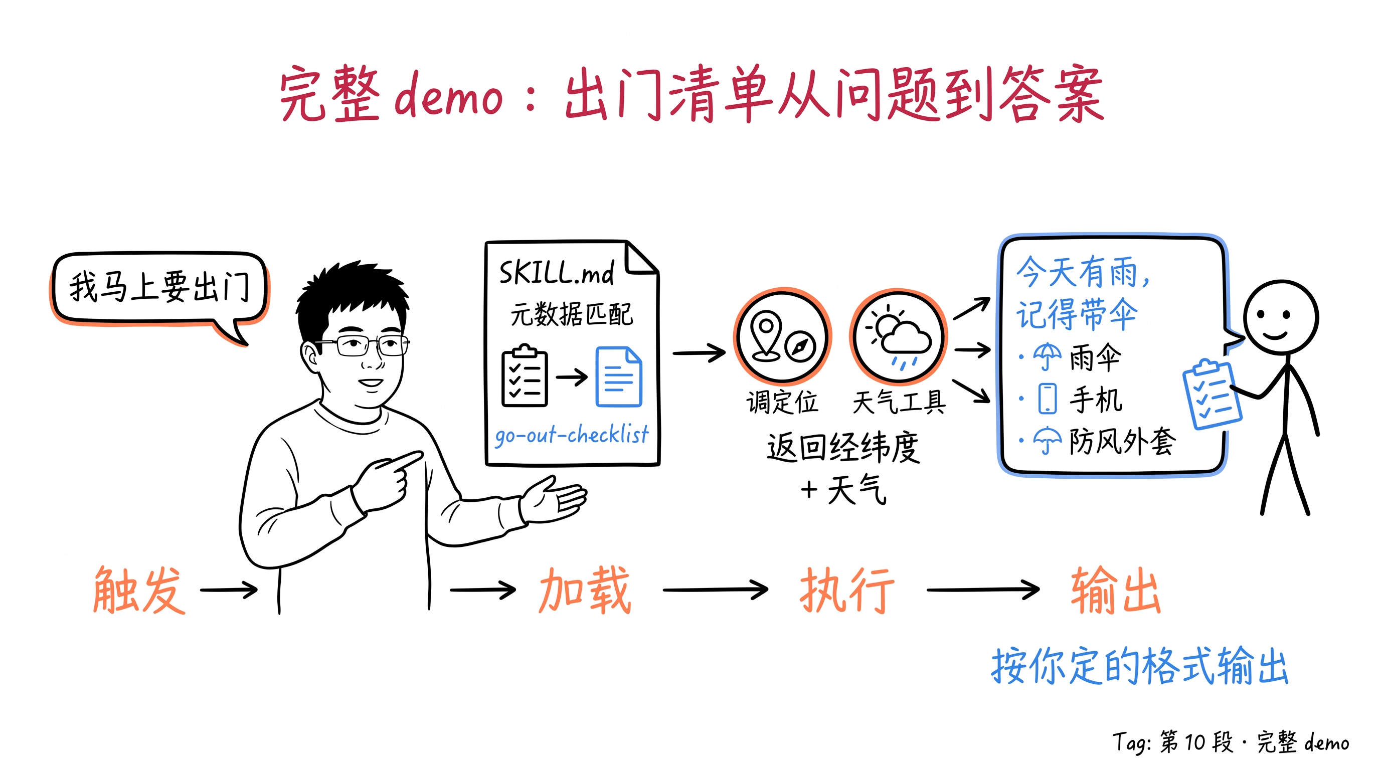 完整 demo：出门清单